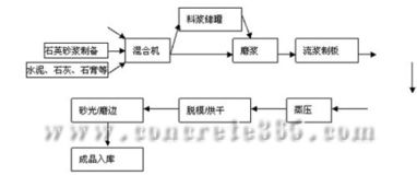 硅酸鈣板生產(chǎn)工藝及機(jī)械設(shè)備銷售分析